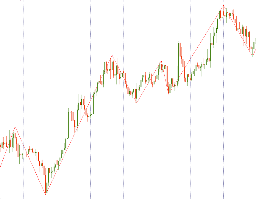 Gráfico con un indicador ZigZag